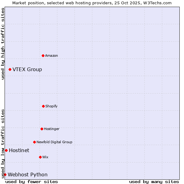 Market position of VTEX Group vs. Hostinet vs. Webhost Python