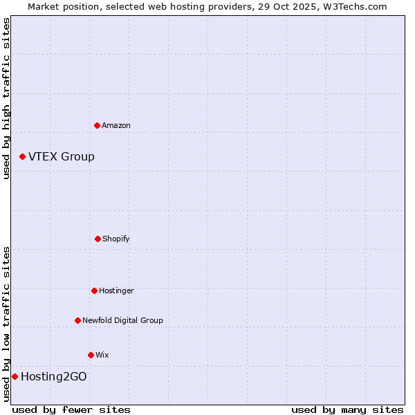 Market position of VTEX Group vs. Hosting2GO