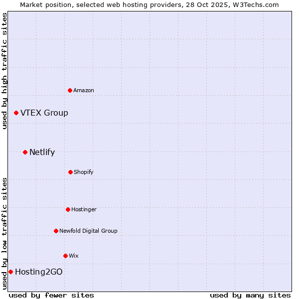 Market position of Netlify vs. VTEX Group vs. Hosting2GO