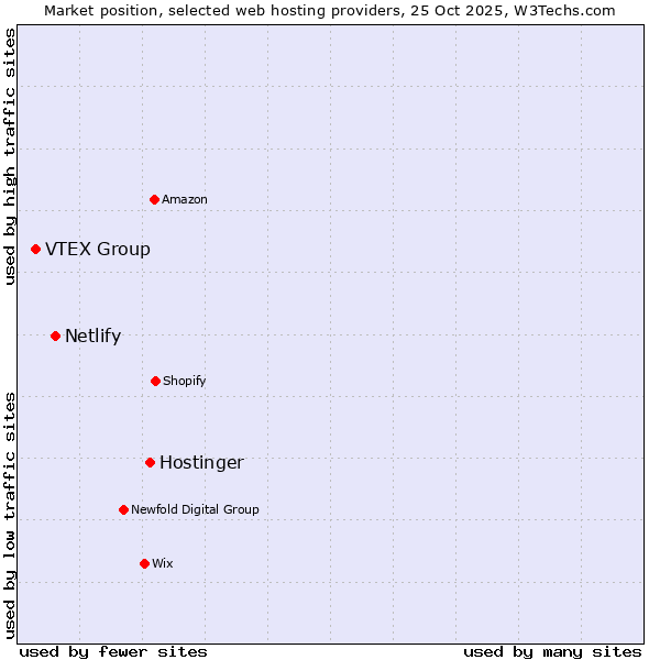 Market position of Hostinger vs. Netlify vs. VTEX Group