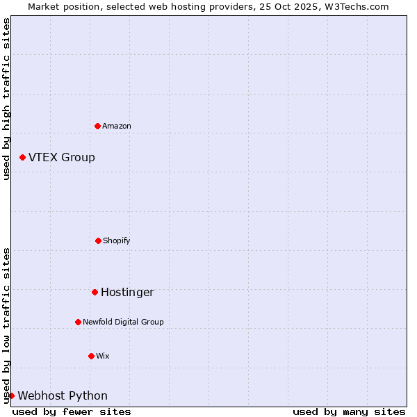 Market position of Hostinger vs. VTEX Group vs. Webhost Python