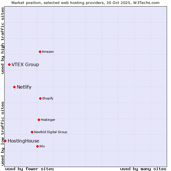 Market position of Netlify vs. VTEX Group vs. HostingHouse