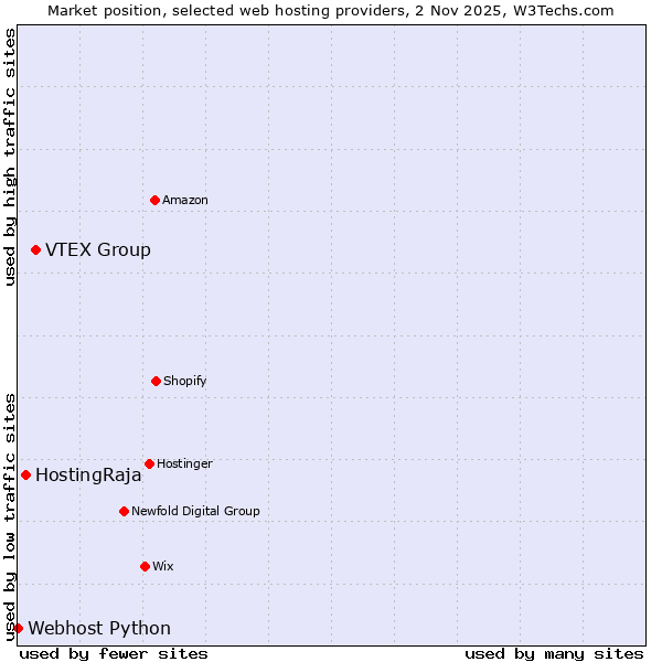 Market position of VTEX Group vs. HostingRaja vs. Webhost Python