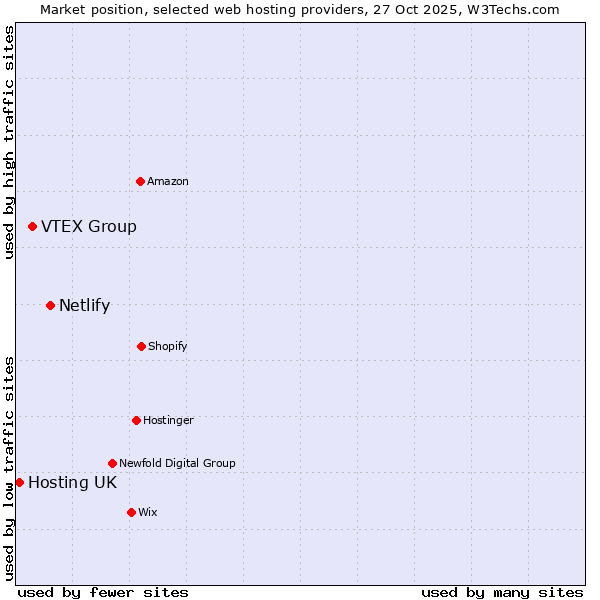 Market position of Netlify vs. VTEX Group vs. Hosting UK
