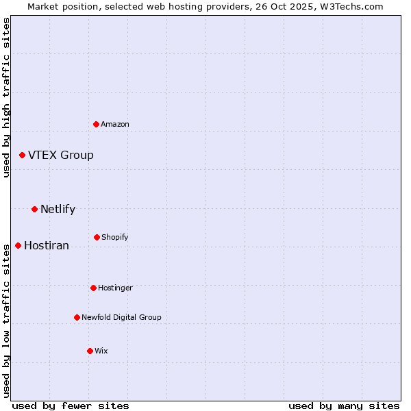 Market position of Netlify vs. VTEX Group vs. Hostiran
