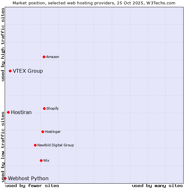 Market position of VTEX Group vs. Hostiran vs. Webhost Python