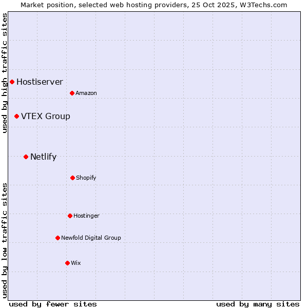 Market position of Netlify vs. VTEX Group vs. Hostiserver
