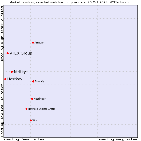 Market position of Netlify vs. VTEX Group vs. Hostkey