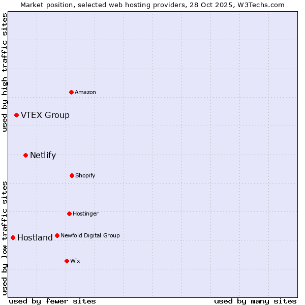 Market position of Netlify vs. VTEX Group vs. Hostland