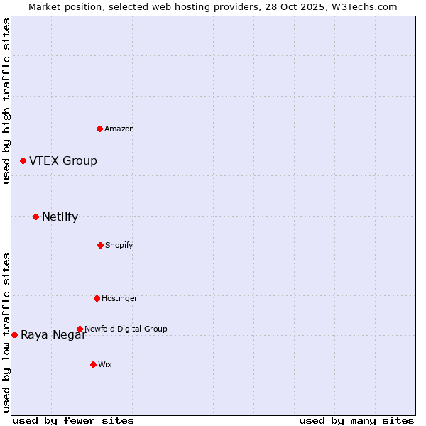Market position of Netlify vs. VTEX Group vs. Raya Negar