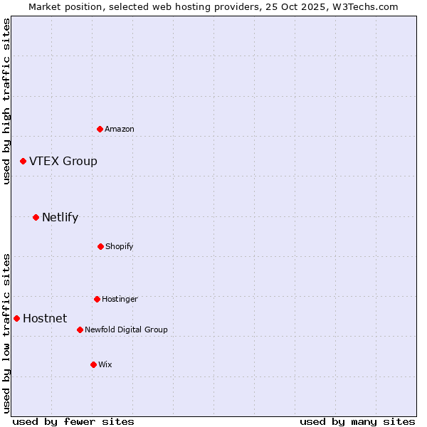 Market position of Netlify vs. VTEX Group vs. Hostnet