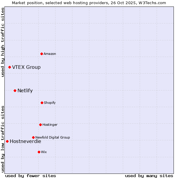 Market position of Netlify vs. VTEX Group vs. Hostneverdie