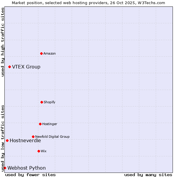 Market position of VTEX Group vs. Hostneverdie vs. Webhost Python