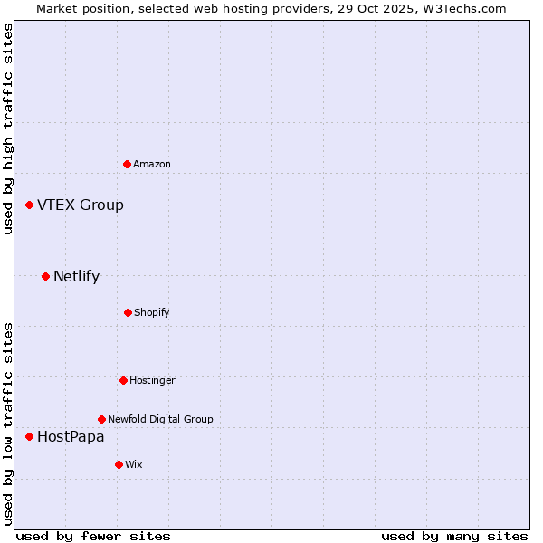 Market position of Netlify vs. HostPapa vs. VTEX Group
