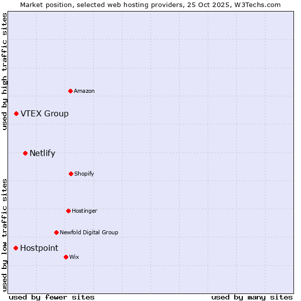 Market position of Netlify vs. VTEX Group vs. Hostpoint