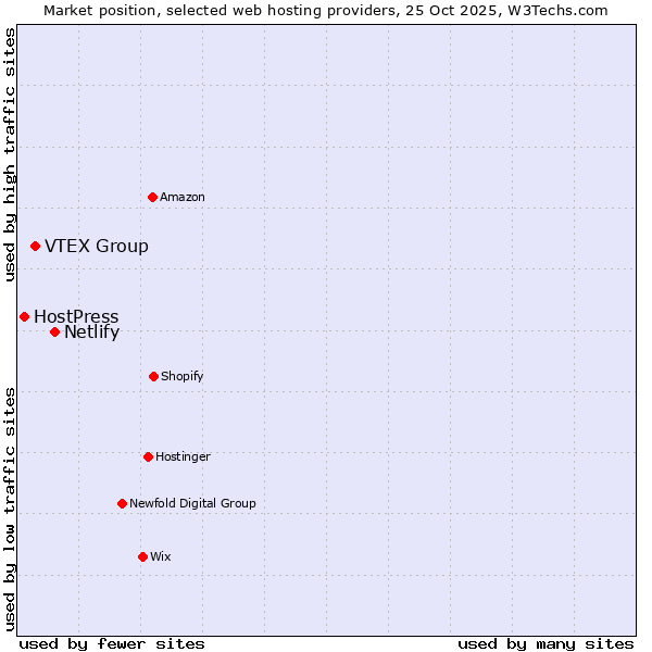 Market position of Netlify vs. VTEX Group vs. HostPress