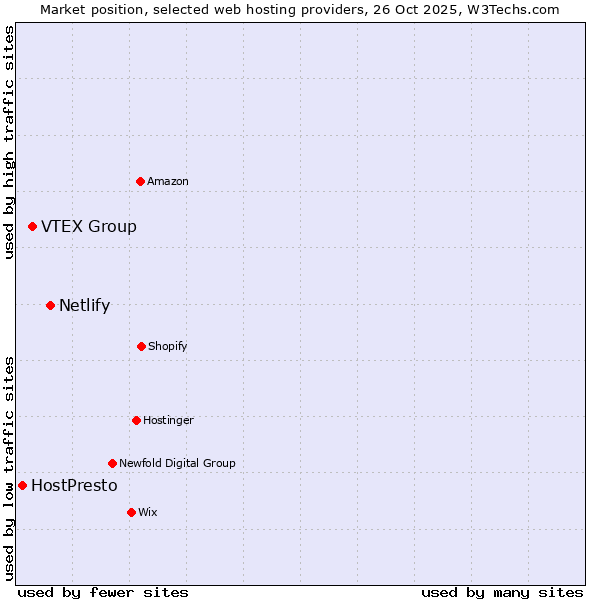 Market position of Netlify vs. VTEX Group vs. HostPresto