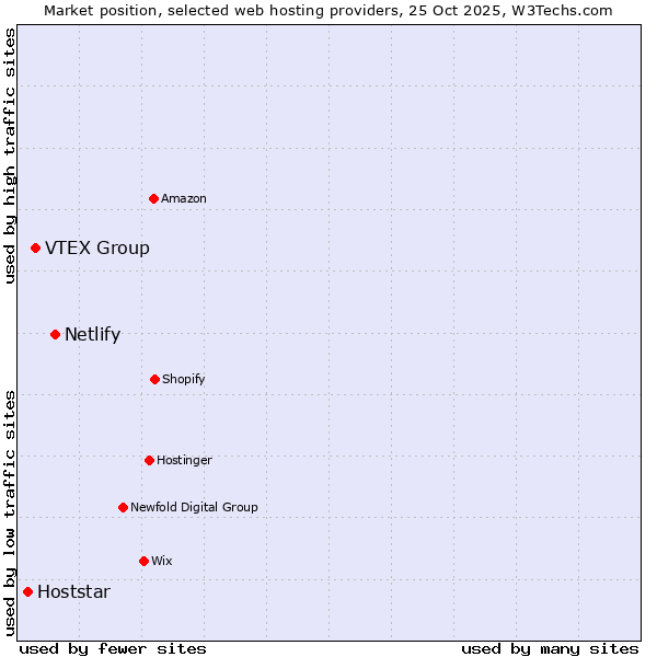 Market position of Netlify vs. VTEX Group vs. Hoststar