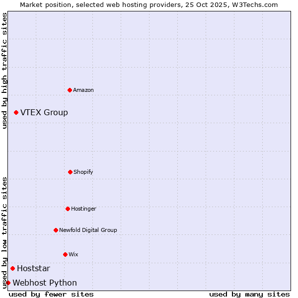 Market position of VTEX Group vs. Hoststar vs. Webhost Python