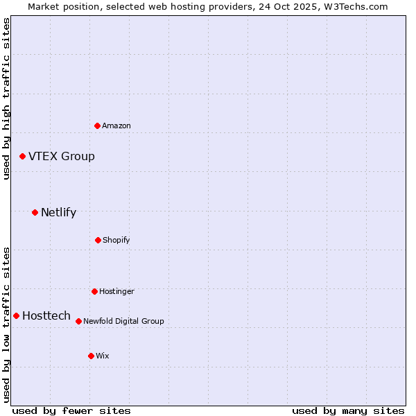 Market position of Netlify vs. VTEX Group vs. Hosttech