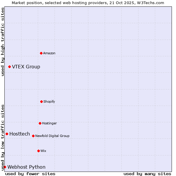 Market position of VTEX Group vs. Hosttech vs. Webhost Python