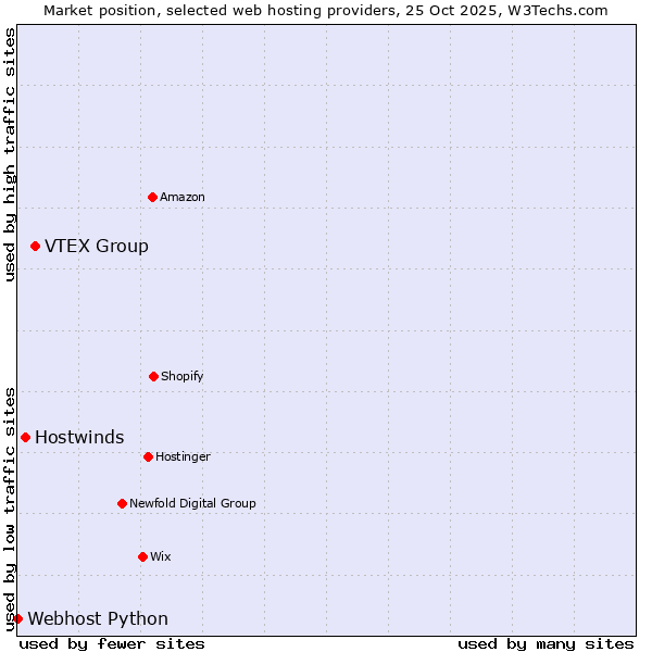 Market position of VTEX Group vs. Hostwinds vs. Webhost Python