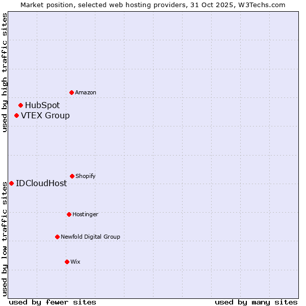 Market position of HubSpot vs. VTEX Group vs. IDCloudHost
