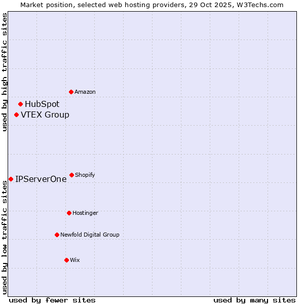 Market position of HubSpot vs. VTEX Group vs. IPServerOne
