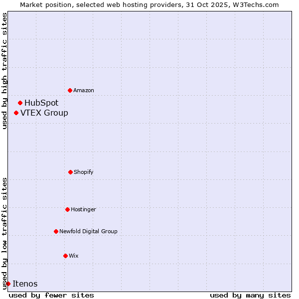 Market position of HubSpot vs. VTEX Group vs. Itenos