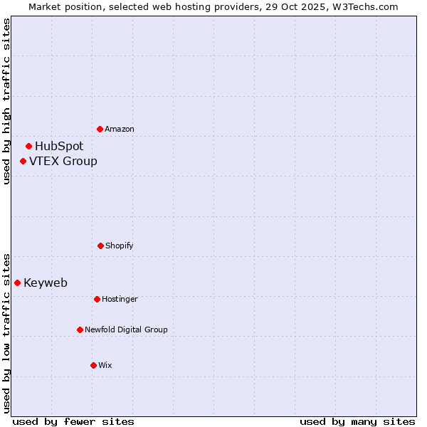 Market position of HubSpot vs. VTEX Group vs. Keyweb