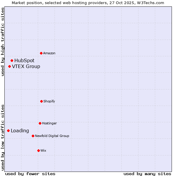 Market position of HubSpot vs. VTEX Group vs. Loading