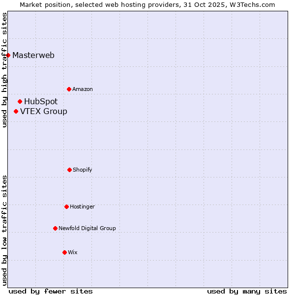 Market position of HubSpot vs. VTEX Group vs. Masterweb