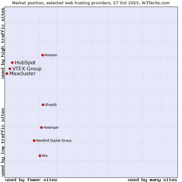 Market position of HubSpot vs. VTEX Group vs. Maxcluster