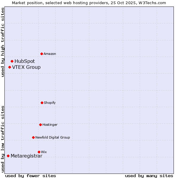 Market position of HubSpot vs. VTEX Group vs. Metaregistrar