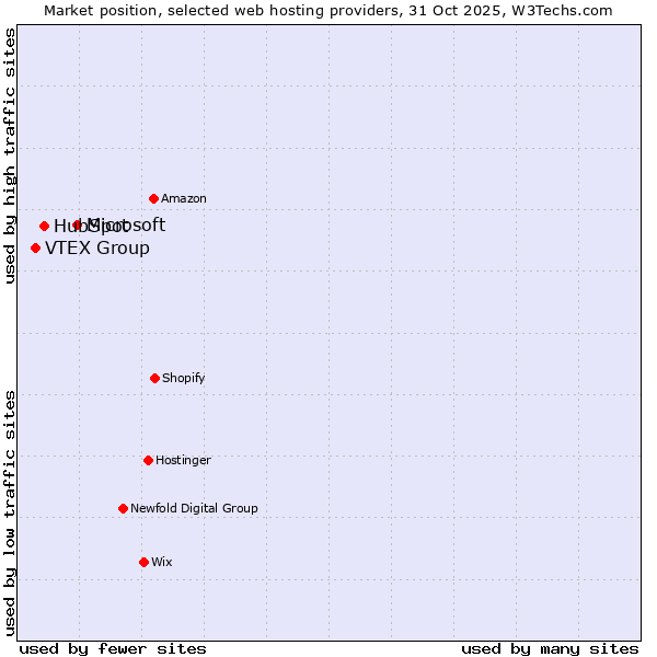 Market position of Microsoft vs. HubSpot vs. VTEX Group