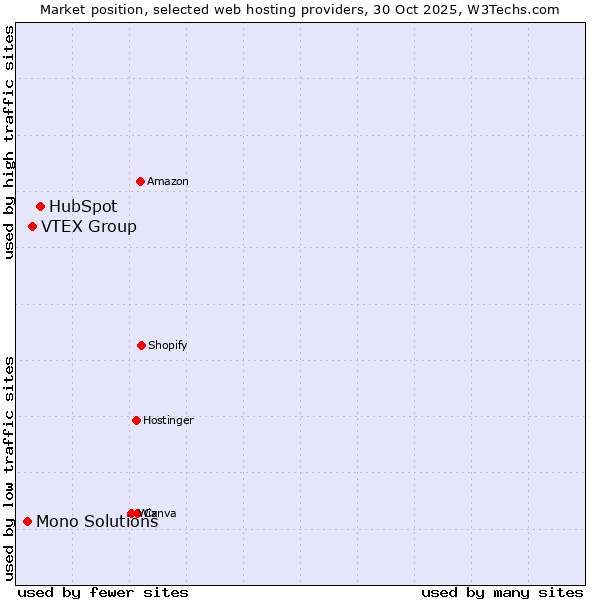 Market position of HubSpot vs. VTEX Group vs. Mono Solutions
