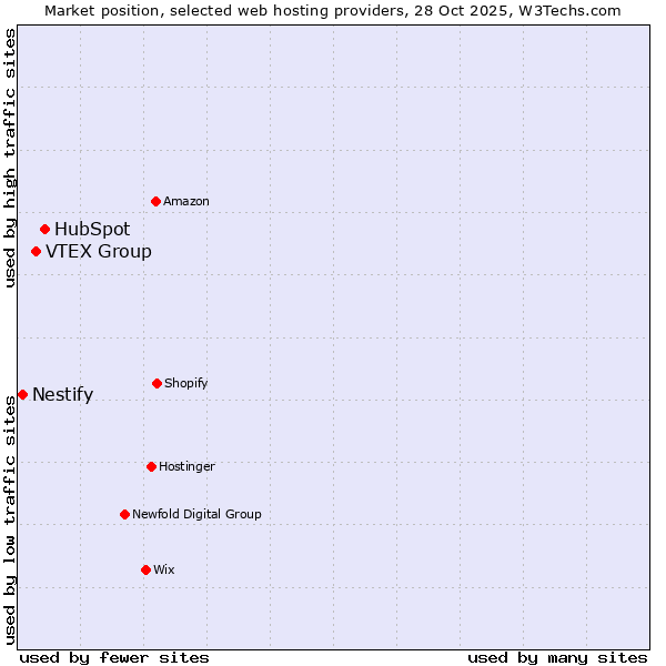 Market position of HubSpot vs. VTEX Group vs. Nestify