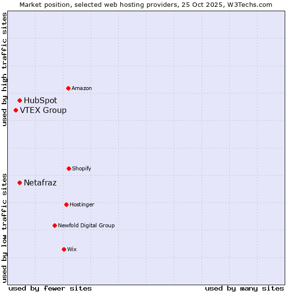 Market position of Netafraz vs. HubSpot vs. VTEX Group