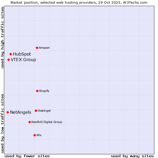 Market position of HubSpot vs. VTEX Group vs. NetAngels