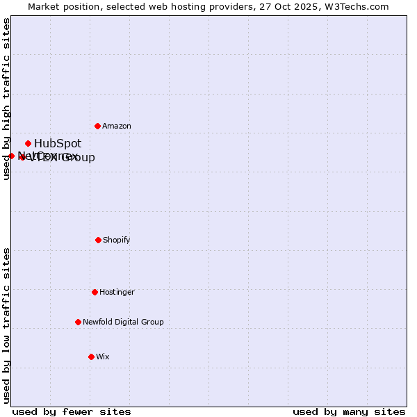 Market position of HubSpot vs. VTEX Group vs. NetConnex