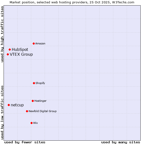 Market position of HubSpot vs. netcup vs. VTEX Group