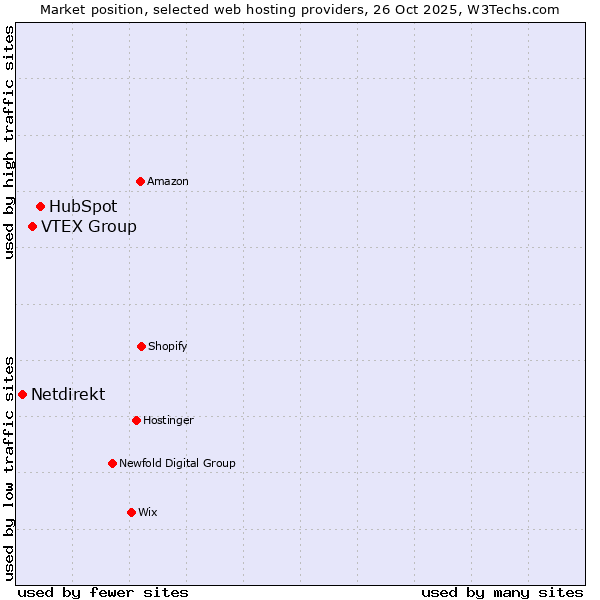Market position of HubSpot vs. VTEX Group vs. Netdirekt