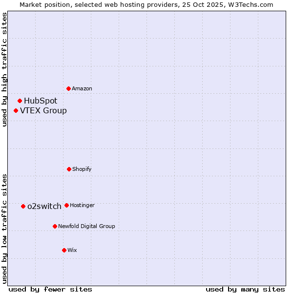 Market position of o2switch vs. HubSpot vs. VTEX Group