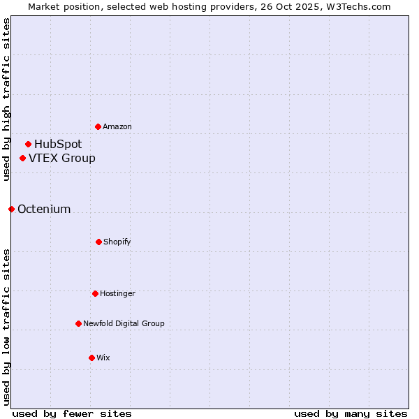 Market position of HubSpot vs. VTEX Group vs. Octenium
