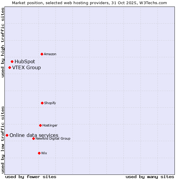 Market position of HubSpot vs. VTEX Group vs. Online data services