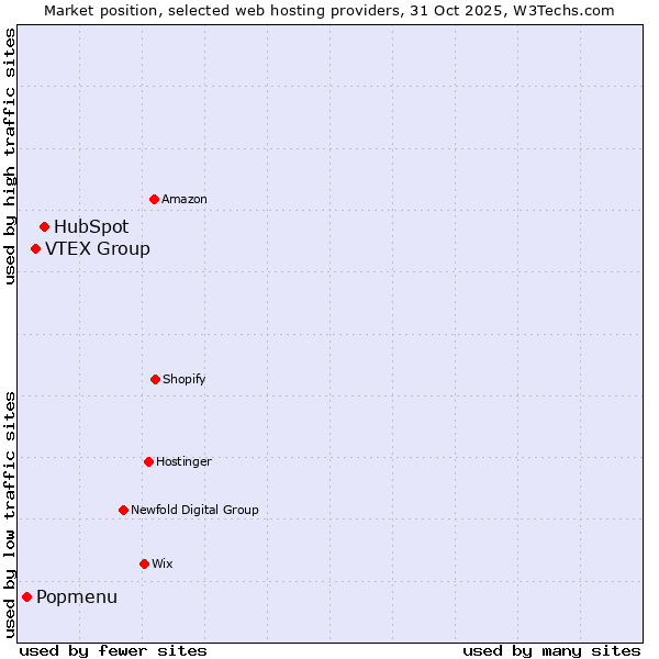 Market position of HubSpot vs. VTEX Group vs. Popmenu