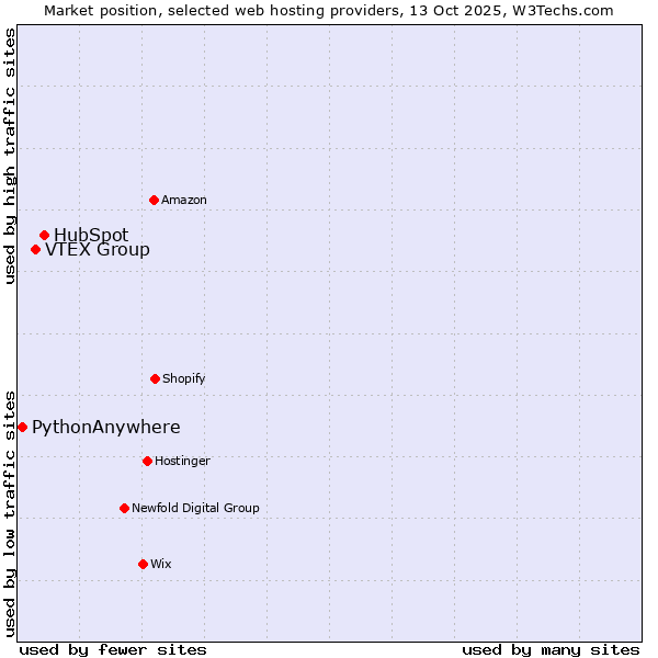 Market position of HubSpot vs. VTEX Group vs. PythonAnywhere