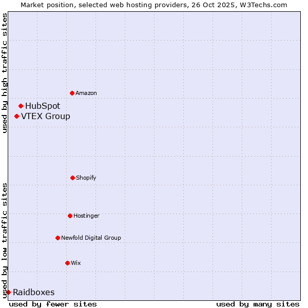 Market position of HubSpot vs. VTEX Group vs. Raidboxes