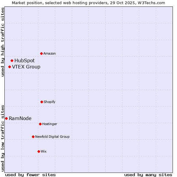 Market position of HubSpot vs. VTEX Group vs. RamNode