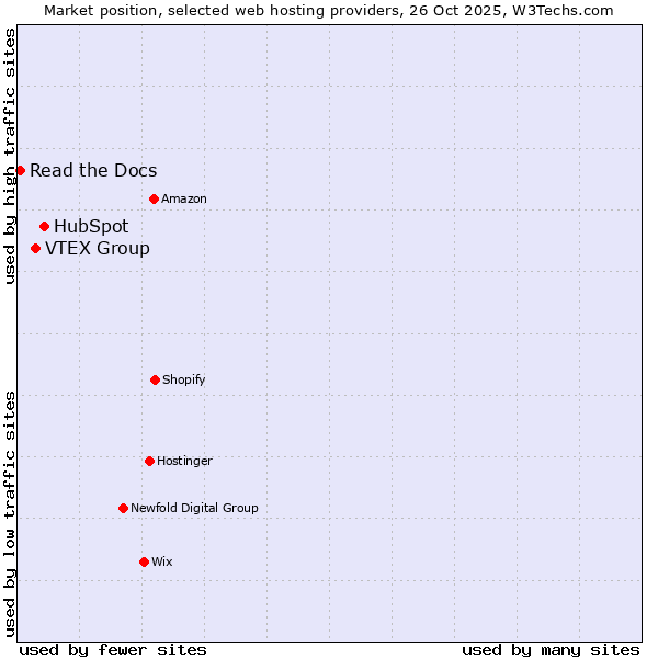 Market position of HubSpot vs. VTEX Group vs. Read the Docs